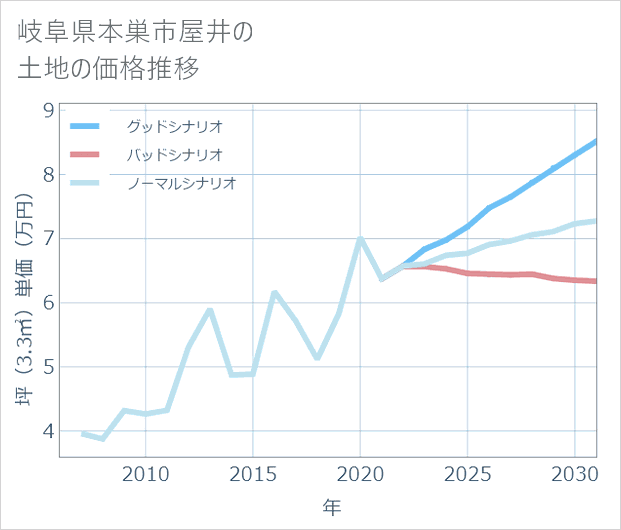 岐阜県本巣市屋井の土地価格推移