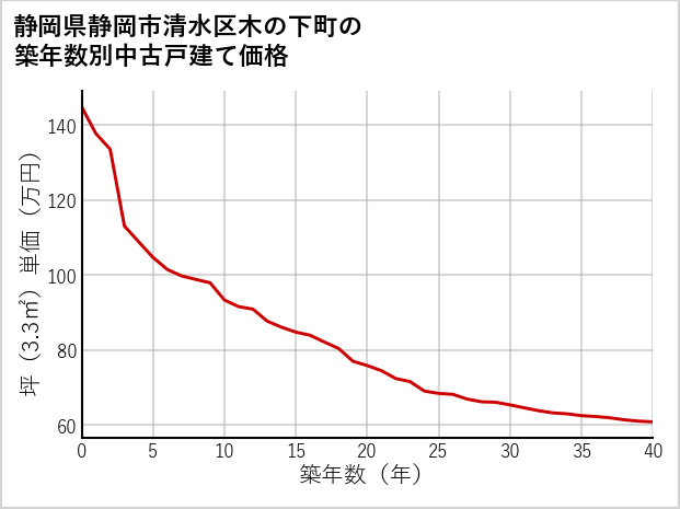 静岡県静岡市清水区木の下町の築年数別の中古戸建て坪単価