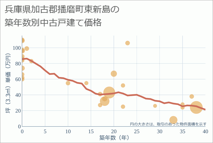 兵庫県加古郡播磨町東新島の築年数別の中古戸建て坪単価