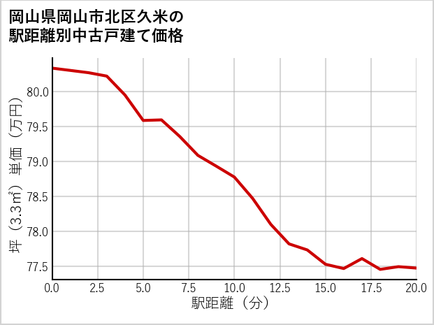 岡山県岡山市北区久米の徒歩距離別の中古戸建て坪単価