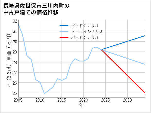 長崎県佐世保市三川内町の中古戸建て価格推移