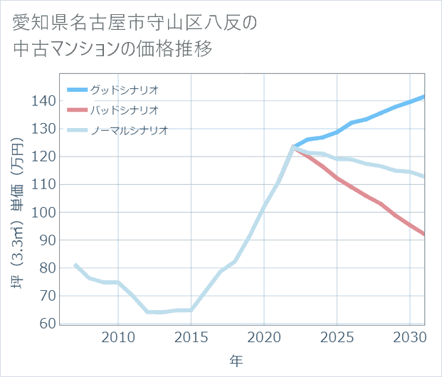 愛知県名古屋市守山区八反の中古マンション価格推移