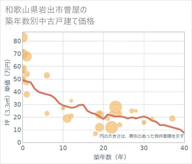 和歌山県岩出市曽屋の築年数別の中古戸建て坪単価