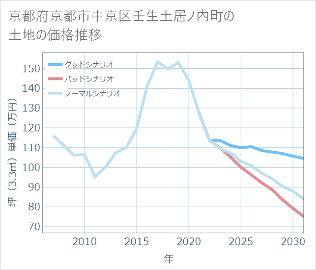 京都府京都市中京区壬生土居ノ内町の土地価格推移