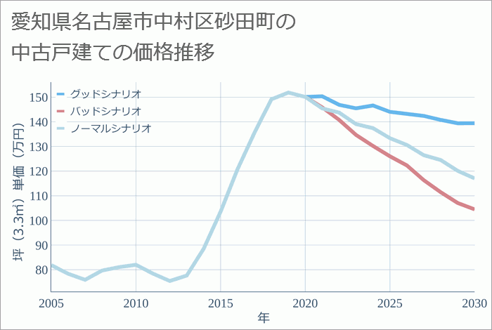 愛知県名古屋市中村区砂田町の中古戸建て価格推移