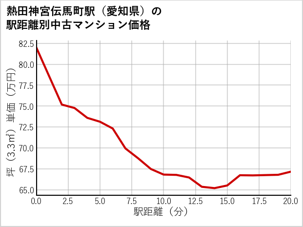 熱田神宮伝馬町駅（愛知県）の徒歩距離別の中古マンション坪単価