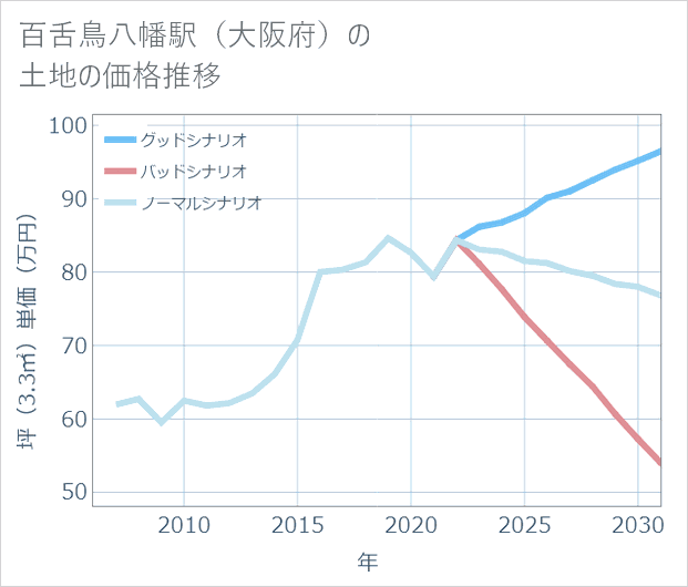 百舌鳥八幡駅(大阪府)の土地価格推移