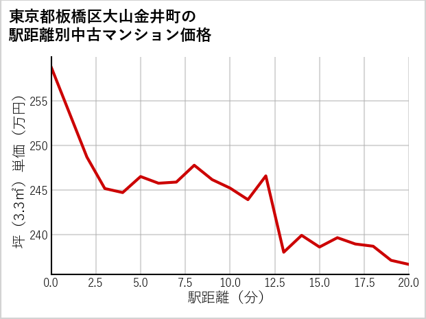 東京都板橋区大山金井町の徒歩距離別の中古マンション坪単価