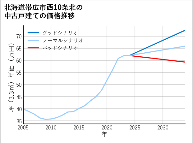 北海道帯広市西10条北の中古戸建て価格推移