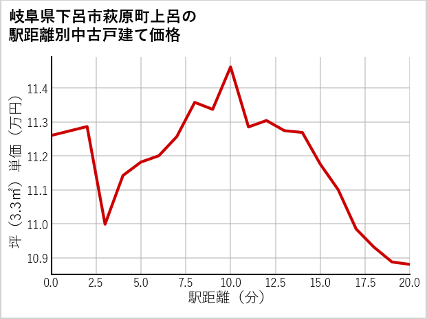 岐阜県下呂市萩原町上呂の徒歩距離別の中古戸建て坪単価