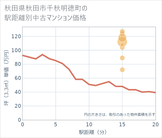秋田県秋田市千秋明徳町の徒歩距離別の中古マンション坪単価