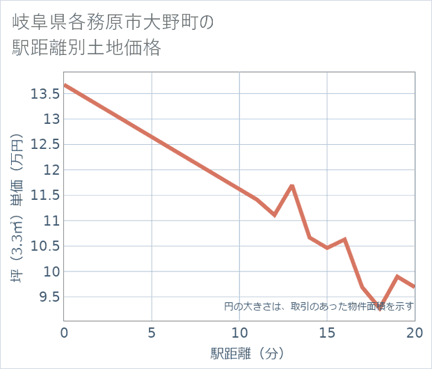 岐阜県各務原市大野町の徒歩距離別の土地坪単価