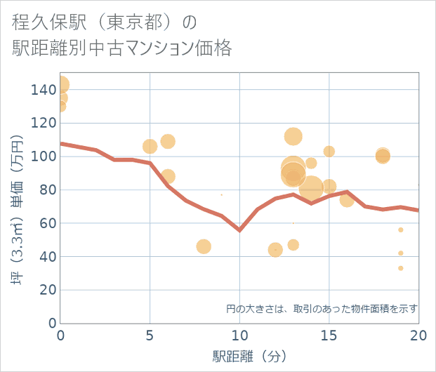 程久保駅(東京都)の徒歩距離別の中古マンション坪単価