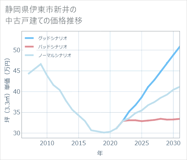 静岡県伊東市新井の中古戸建て価格推移
