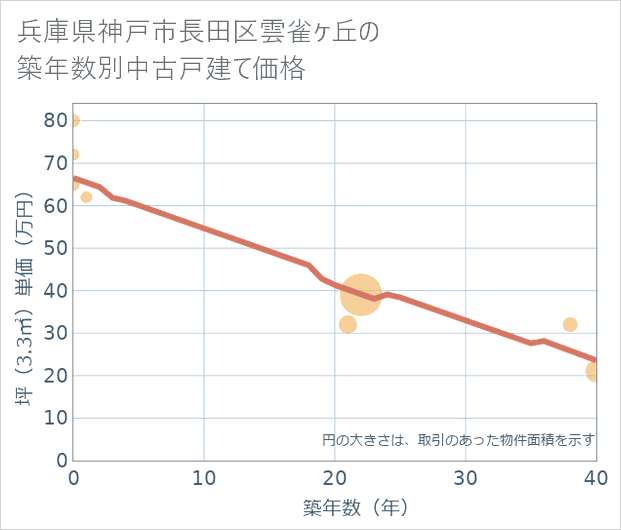 兵庫県神戸市長田区雲雀ケ丘の築年数別の中古戸建て坪単価