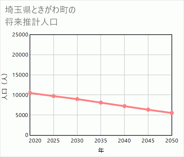 ときがわ町の将来推計人口