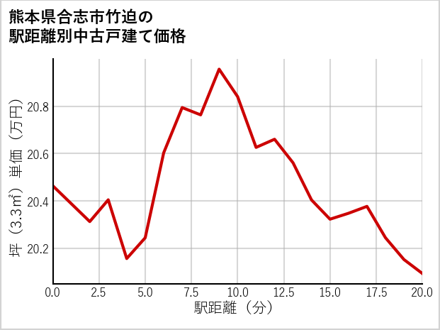 熊本県合志市竹迫の徒歩距離別の中古戸建て坪単価