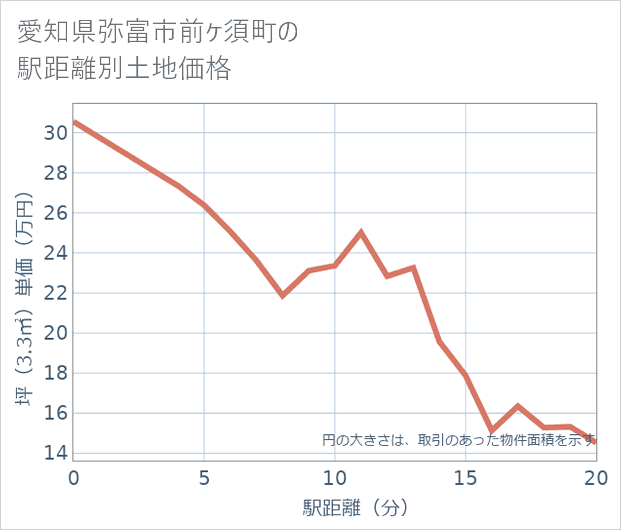 愛知県弥富市前ケ須町の徒歩距離別の土地坪単価
