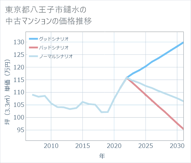 東京都八王子市鑓水の中古マンション価格推移