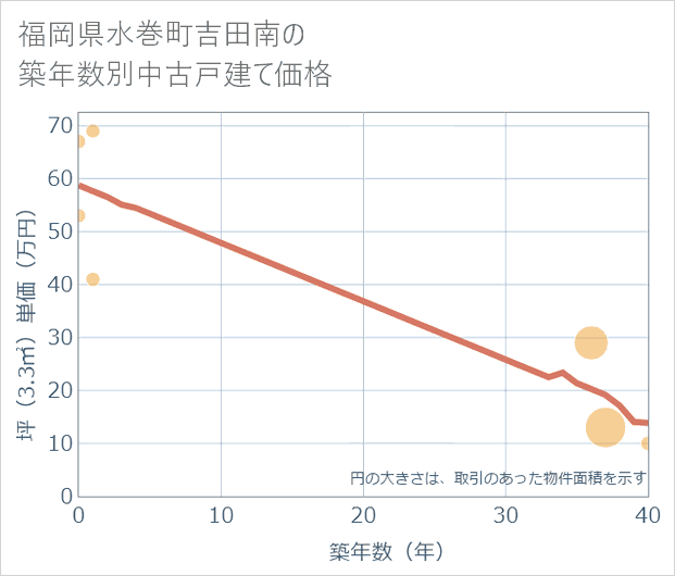 福岡県水巻町吉田南の築年数別の中古戸建て坪単価