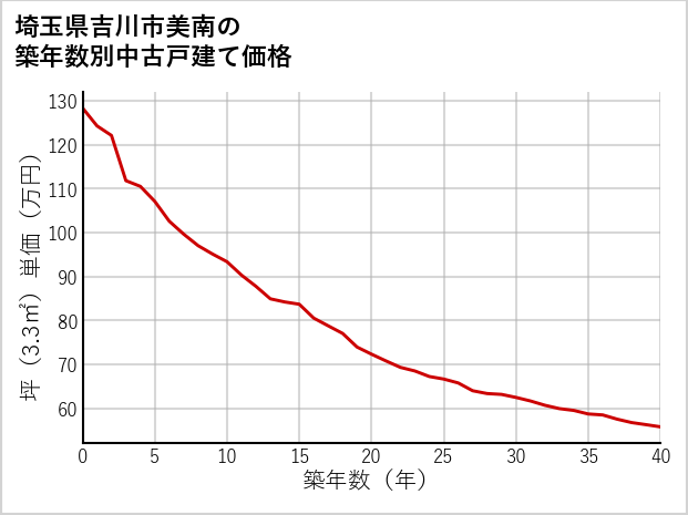 埼玉県吉川市美南の築年数別の中古戸建て坪単価