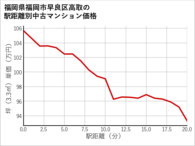 福岡県福岡市早良区高取の徒歩距離別の中古マンション坪単価