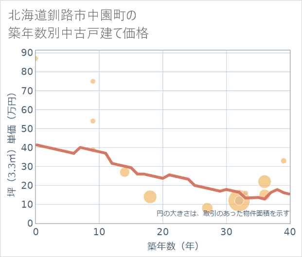 北海道釧路市中園町の築年数別の中古戸建て坪単価