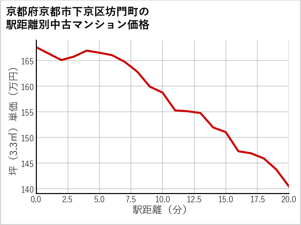 京都府京都市下京区坊門町の徒歩距離別の中古マンション坪単価