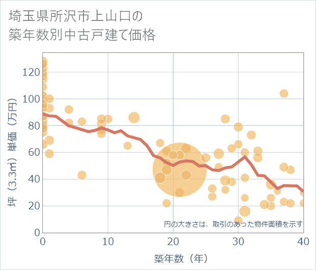 埼玉県所沢市上山口の築年数別の中古戸建て坪単価