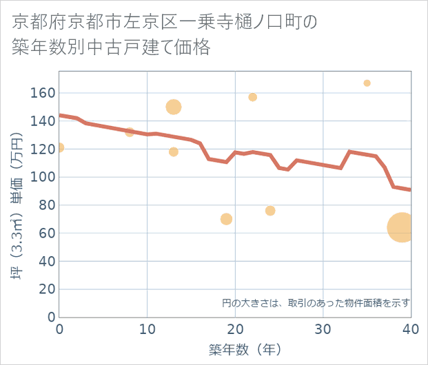 京都府京都市左京区一乗寺樋ノ口町の築年数別の中古戸建て坪単価