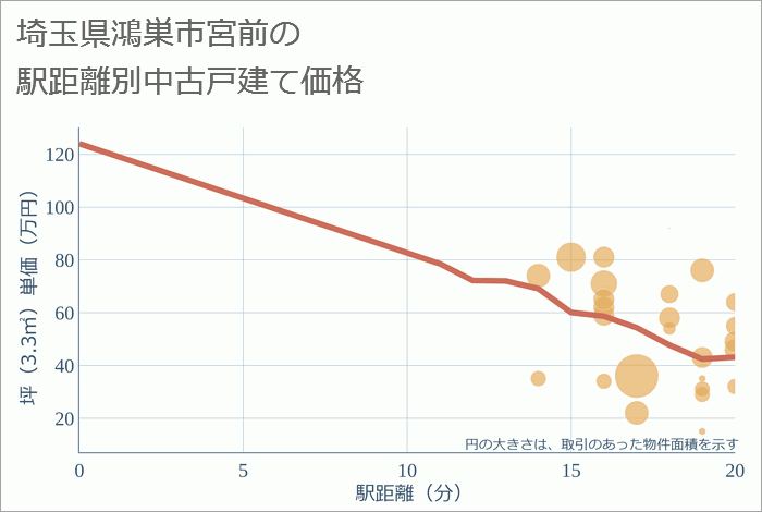 埼玉県鴻巣市宮前の徒歩距離別の中古戸建て坪単価