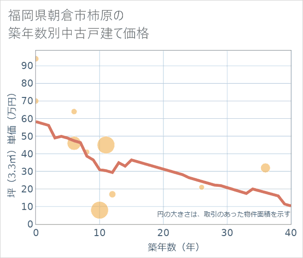 福岡県朝倉市柿原の築年数別の中古戸建て坪単価