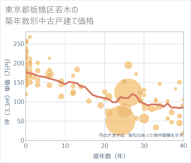 東京都板橋区若木の築年数別の中古戸建て坪単価