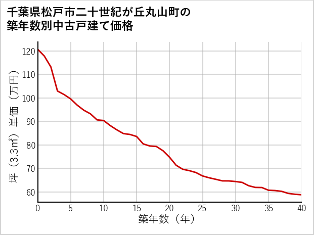 千葉県松戸市二十世紀が丘丸山町の築年数別の中古戸建て坪単価