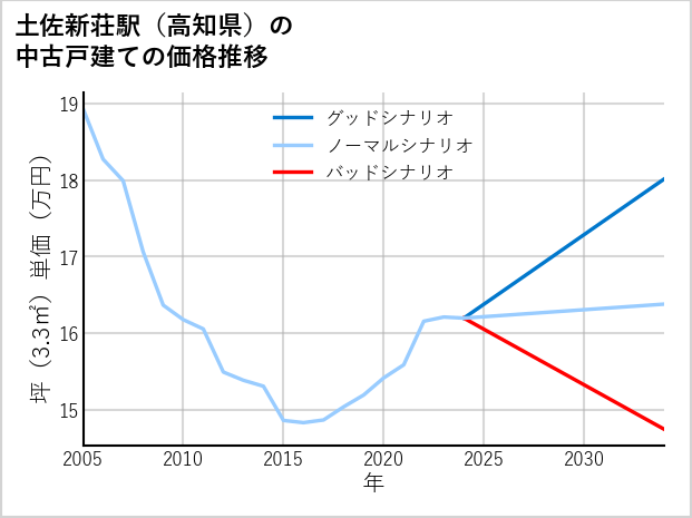 土佐新荘駅（高知県）の中古戸建て価格推移