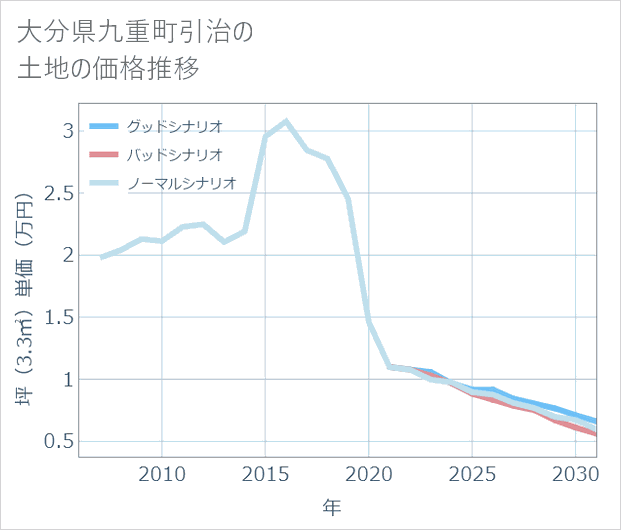 大分県九重町引治の土地価格推移