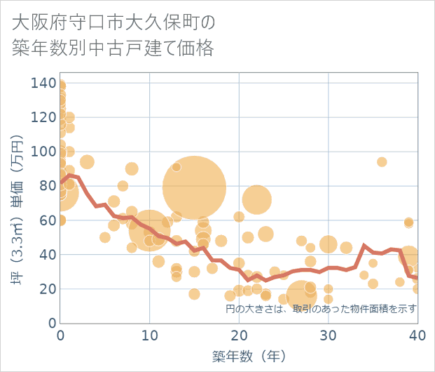 大阪府守口市大久保町の築年数別の中古戸建て坪単価