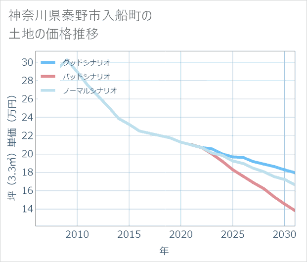 神奈川県秦野市入船町の土地価格推移
