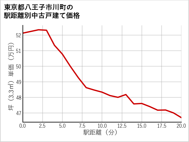 東京都八王子市川町の徒歩距離別の中古戸建て坪単価