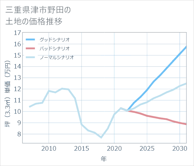三重県津市野田の土地価格推移