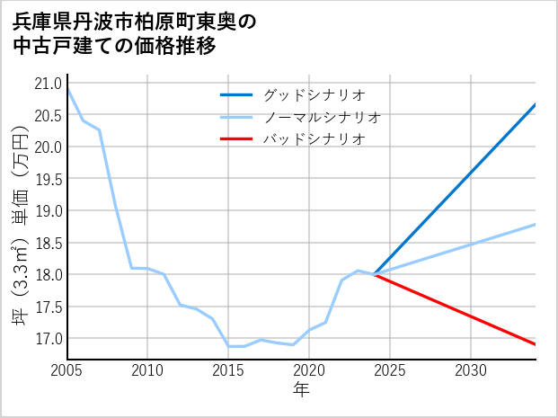兵庫県丹波市柏原町東奥の中古戸建て価格推移