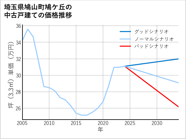 埼玉県鳩山町鳩ケ丘の中古戸建て価格推移