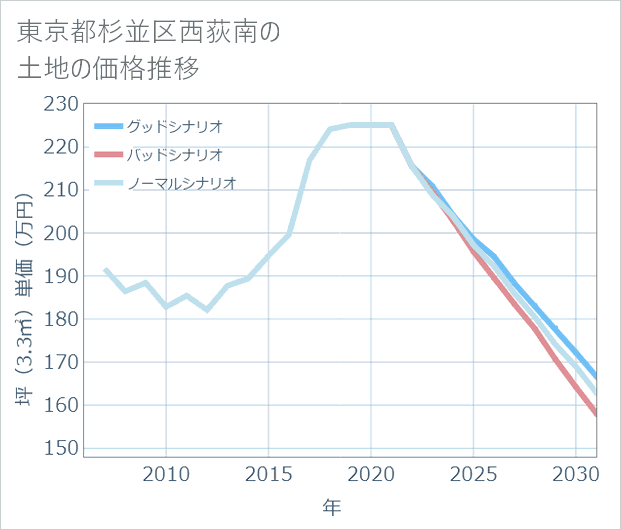 東京都杉並区西荻南の土地価格推移