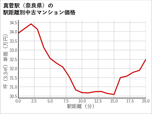 真菅駅（奈良県）の徒歩距離別の中古マンション坪単価