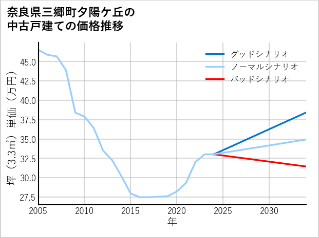 奈良県三郷町夕陽ケ丘の中古戸建て価格推移
