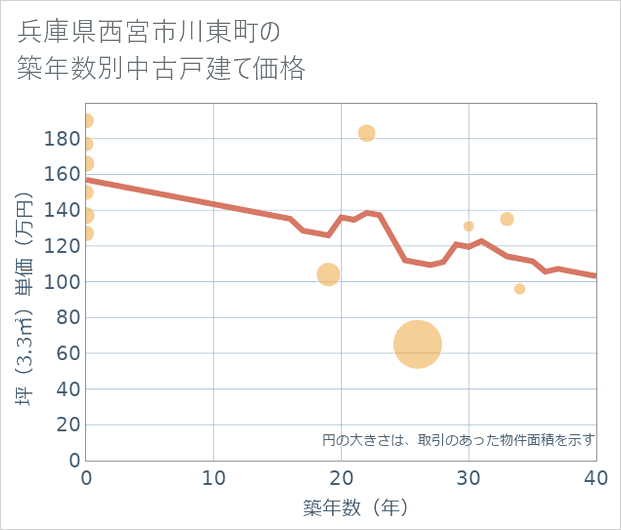 兵庫県西宮市川東町の築年数別の中古戸建て坪単価