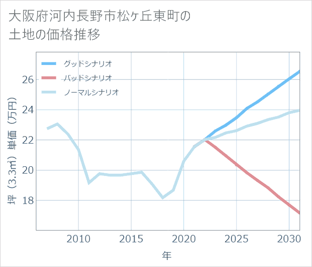 大阪府河内長野市松ケ丘東町の土地価格推移