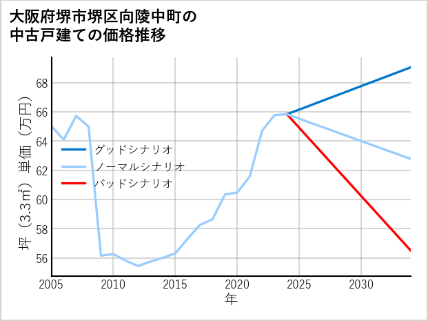 大阪府堺市堺区向陵中町の中古戸建て価格推移