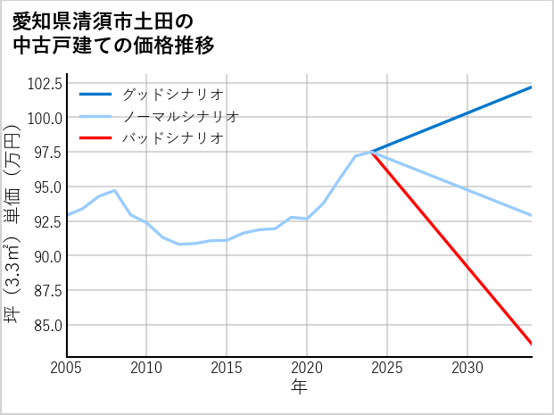 愛知県清須市土田の中古戸建て価格推移