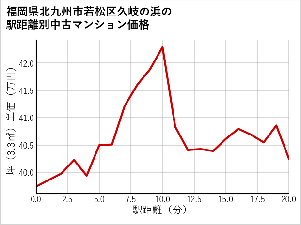 福岡県北九州市若松区久岐の浜の徒歩距離別の中古マンション坪単価
